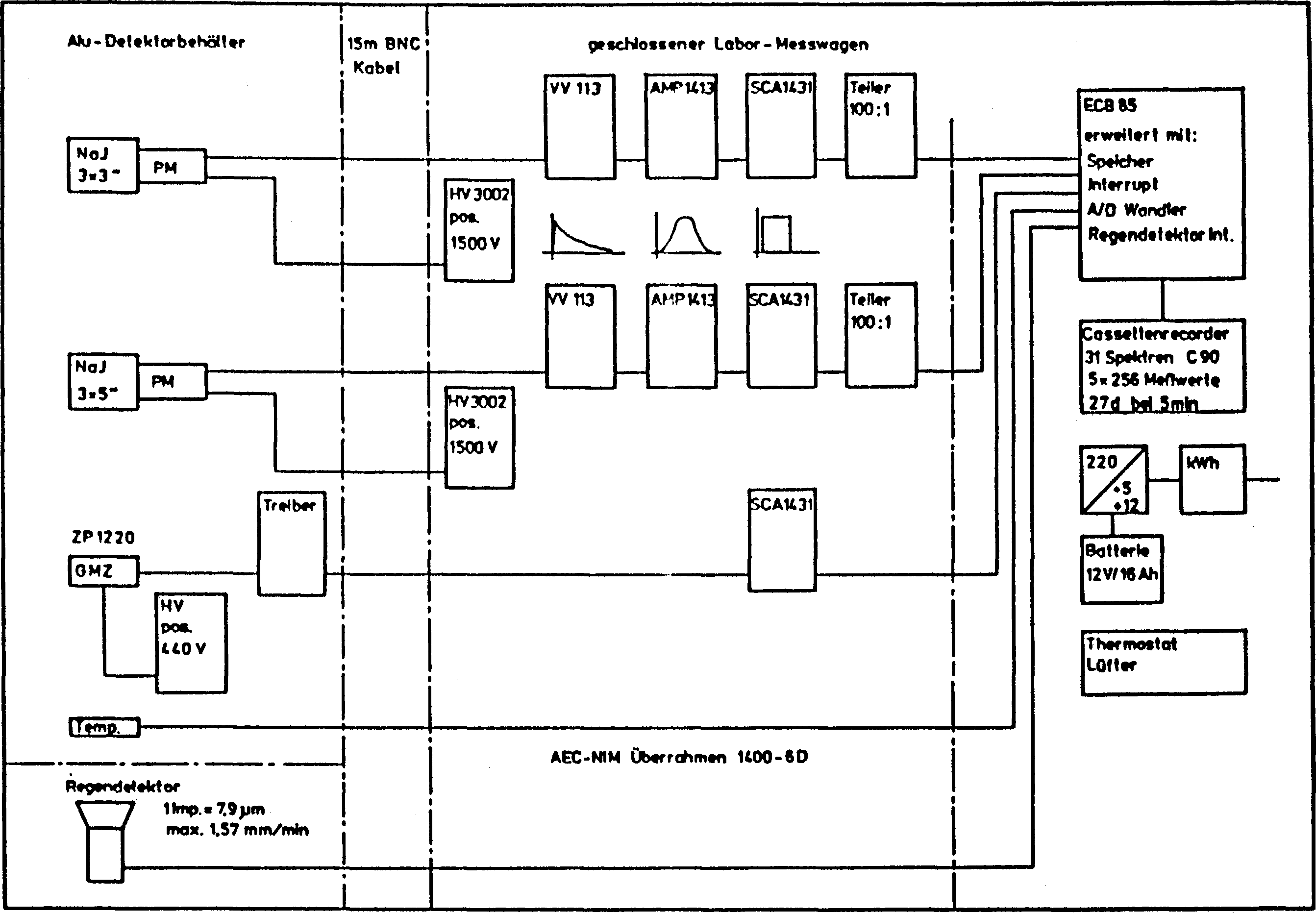 Blockschaltbild des Messanlagen-Prototyps