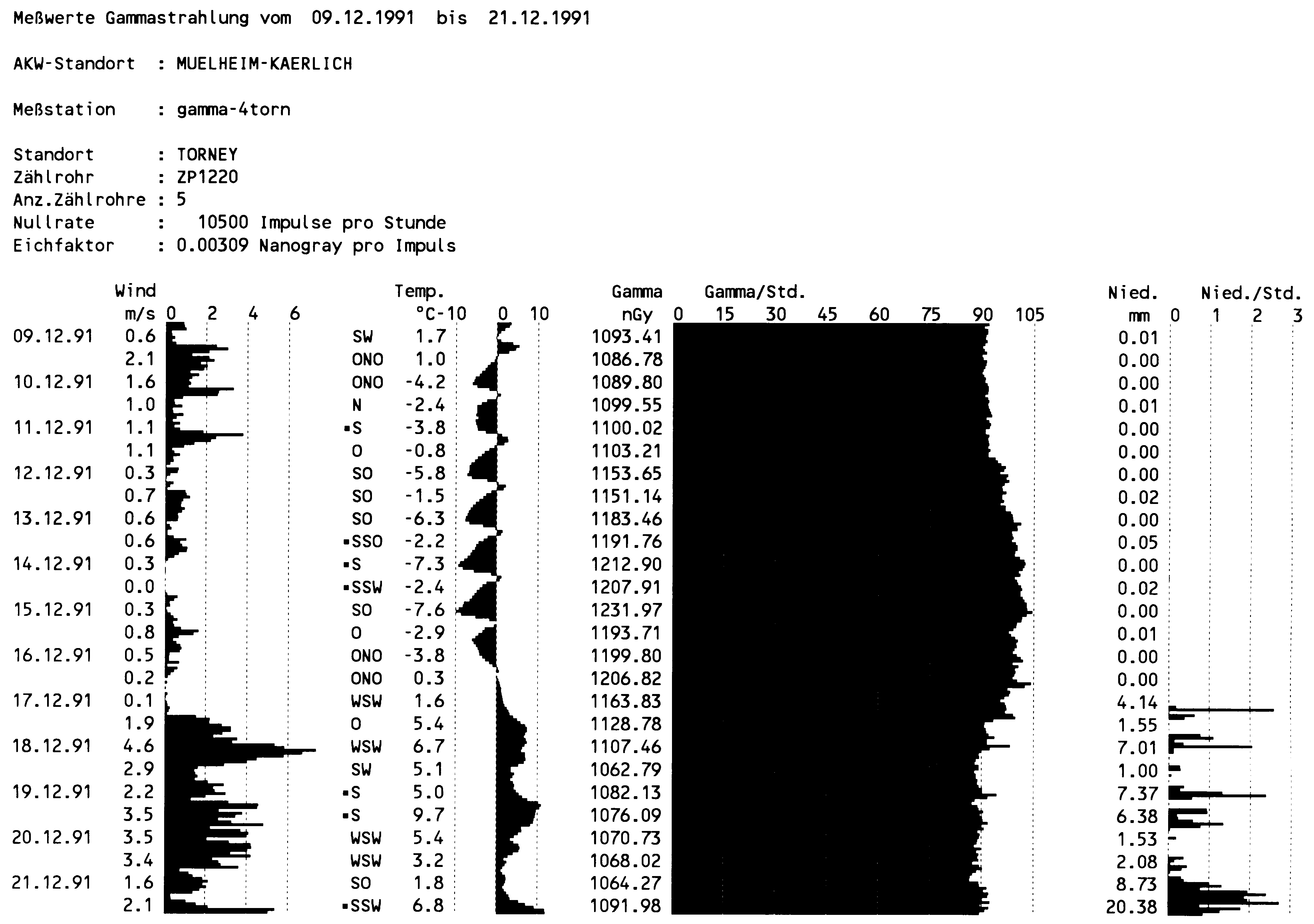 Beispiel einer ausgedruckten Zeitreihendarstellung über 13 Tage ab dem 09.12.1991 an der Messstation Torney der ARGUS e.V.