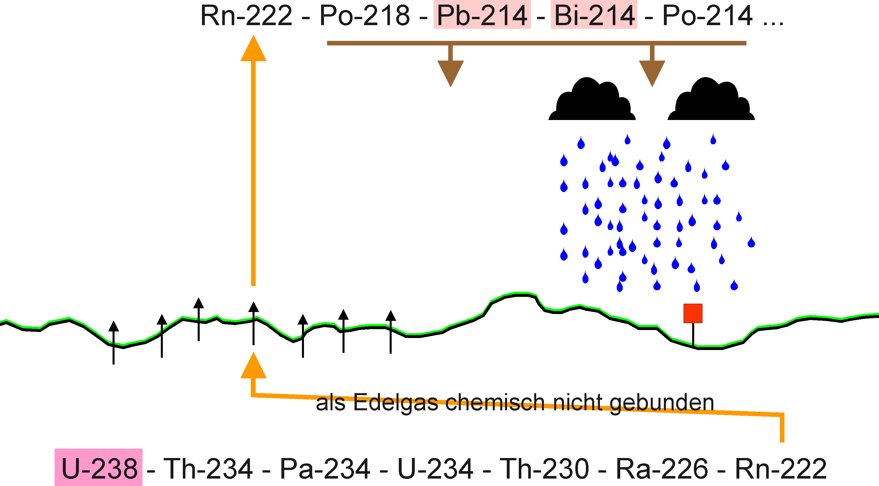 Entstehung von Radon-222 im Boden, Ausgasung aus dem Boden, Zerfall in der Atmosphäre, und Auswaschung der radioaktiven Folgeprodukte mit dem Regen