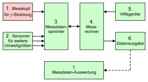 Grundstruktur einer Messanlage zur Umgebungsüberwachung auf Radioaktivität. Hervorgehoben: der Messkopf für Gamma-Strahlung