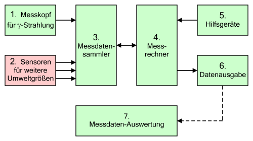 Grundstruktur einer Messanlage zur Umgebungsüberwachung auf Radioaktivität. Hervorgehoben: die Sensoren für weitere Umweltmessgrößen