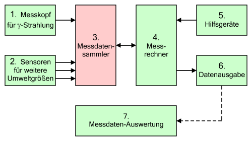 Grundstruktur einer Messanlage zur Umgebungsüberwachung auf Radioaktivität. Hervorgehoben: der Messdatensammler