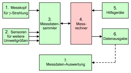 Grundstruktur einer Messanlage zur Umgebungsüberwachung auf Radioaktivität. Hervorgehoben: der Messrechner