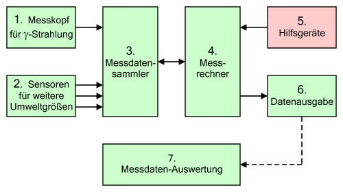 Grundstruktur einer Messanlage zur Umgebungsüberwachung auf Radioaktivität. Hervorgehoben: die Hilfsgeräte
