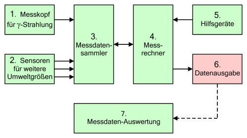 Grundstruktur einer Messanlage zur Umgebungsüberwachung auf Radioaktivität. Hervorgehoben: die Datenausgabe