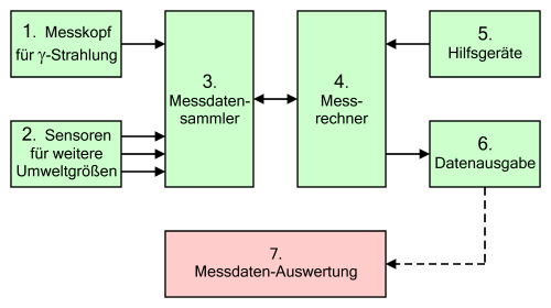 Grundstruktur einer Messanlage zur Umgebungsüberwachung auf Radioaktivität. Hervorgehoben: die Messdaten-Auswertung