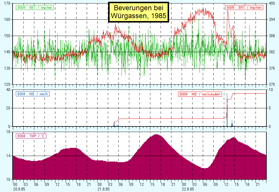 Zeitverlauf der Impulsrate des Geiger-Müller-Zählrohrs, der (durch 100 geteilten) Impulsrate eines Szintillationsdetektors, des Niederschlags, sowie der Temperatur am Standort Beverungen bei Würgassen vom 20.08.1985 bis zum 22.08.1985