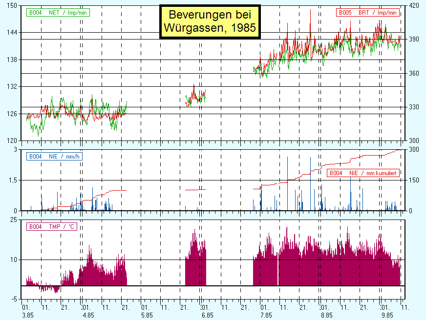 Zeitverlauf der Impulsrate des Geiger-Müller-Zählrohrs, der (durch 100 geteilten) Impulsrate eines Szintillationsdetektors, des Niederschlags, sowie der Temperatur am Standort Beverungen bei Würgassen vom 13.02.1985 bis zum 14.09.1985