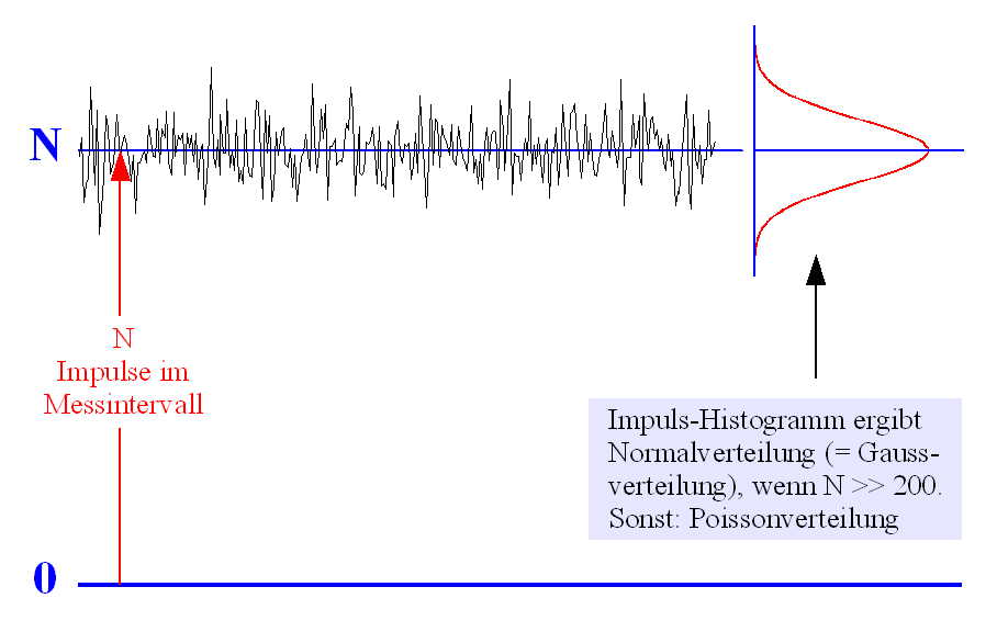 Histogramm-Darstellung aus einer Folge von um einen Mittelwert N herum streuenden Zählsummen